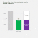 Comparaison des valeurs d’achat, de reprise estimée et retenue